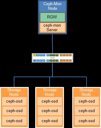 Scenario 3 Ceph with File Server & VMWare