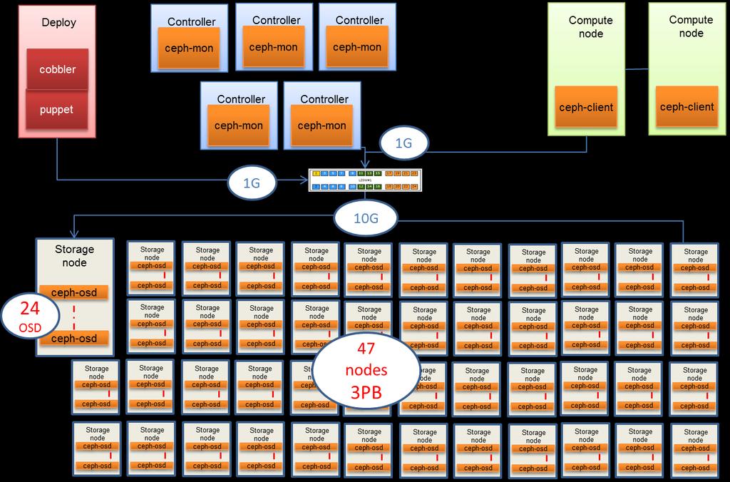 Storage node Planning Real