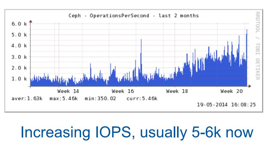 IOPS test report for OpenStack CERN test Ceph with OpenStack : Glance : in production for > 6 month