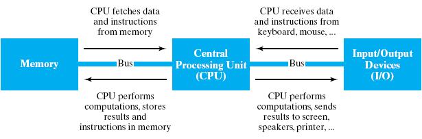 Stored program concept A program can be encoded as bit patterns and stored in