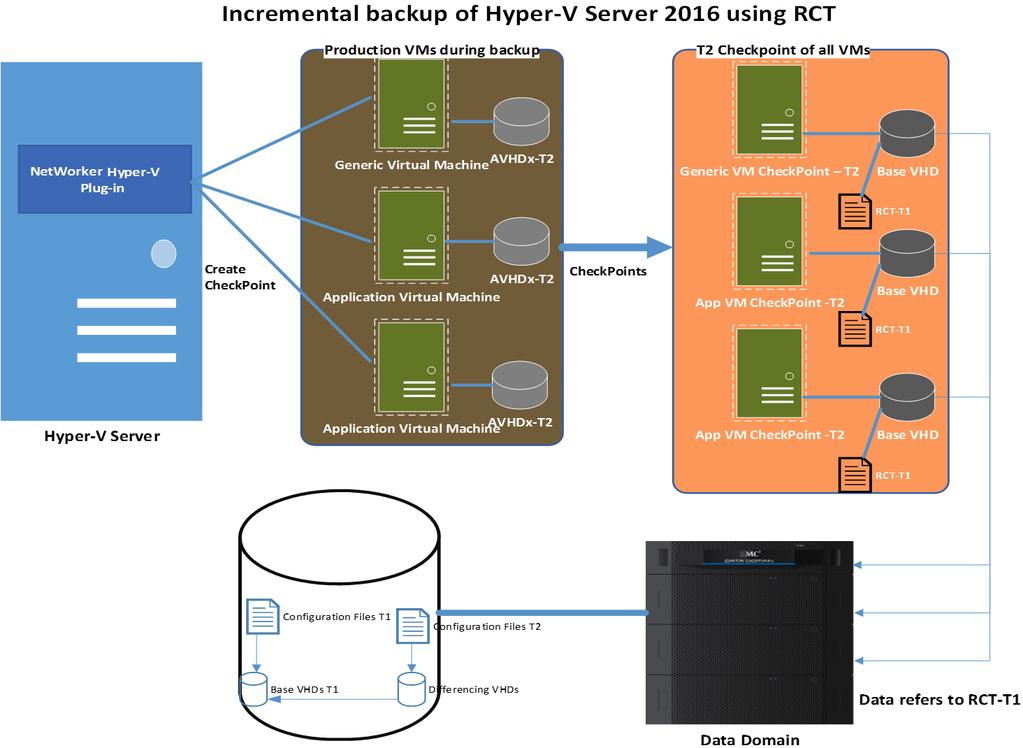 Introduction Figure 3 RCT-based full backup environment The following figure illustrates the RCT-based image-level incremental backup environment.