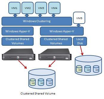 Introduction Hyper-V CSV in a failover cluster The following figure illustrates a Hyper-V failover cluster with two nodes.