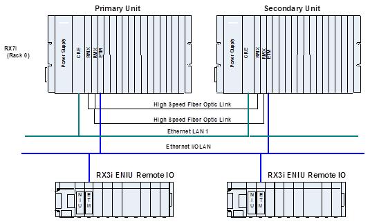 4.3.1.1 RX7i Dual Controller, Single LAN System In this architecture, general communications and remote I/O data transfer exist on separate Ethernet LANs and thus do not contend for network bandwidth.