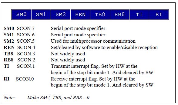 Serial Port Block Diagram The serial port control register (SCON) at address 98H is a bit-addressable register containing status bits and control bits.