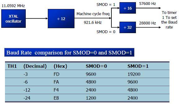 SERIAL PORT BAUD RATES is fixed in modes 0 and 2. In mode 0 it is always the on-chip oscillator frequency divided by 12.