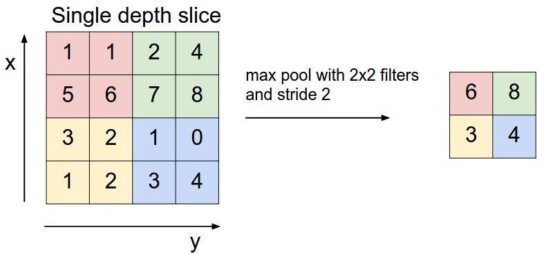 Given a filter, usually of size 2x2, the operations applied to replace the 4 numbers with just one could be : max pooling, average pooling or L-2 normalization pooling.