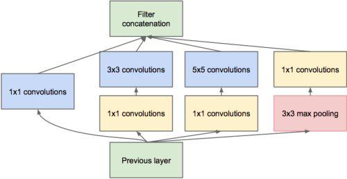 increasing number of filter in each layer, resulting in a double number of filter after each max pooling. Last part of architectures, which are highlighted with light-blue color in Figure 3.