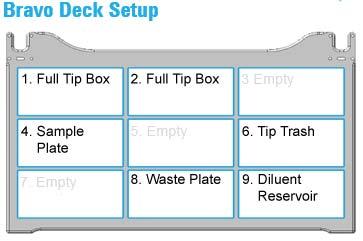 Setting up the protocol 5 At the Bravo Platform, place the specified labware at the designated locations: a Deck location 1: Full tip box for Serial Dilution b Deck location 2: Full tip box