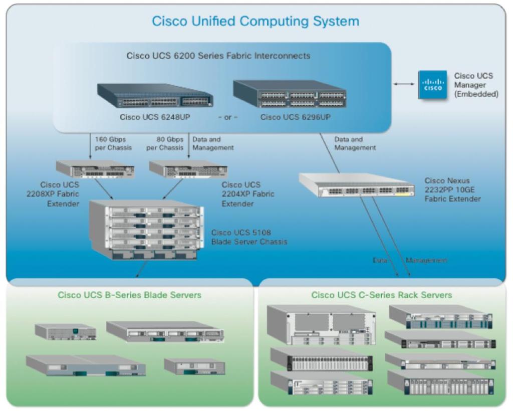 Figure 1. The Cisco Unified Computing System The main features of Cisco UCS are: Model-based management applies personality and configures server, networking, and storage connectivity resources.