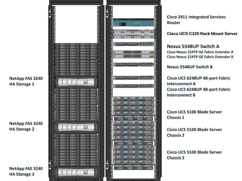 Figure 3. Sample Configuration with NetApp Storage for 12 Servers High Availability The Cisco UCS scale-out solution for SAP HANA has built-in redundancy, providing no single point of failure.
