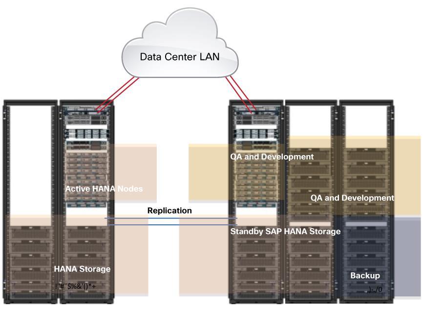 In addition to the standby server function of SAP HANA, Cisco UCS provides another level of redundancy with the unique Cisco UCS service profiles and a cold-standby spare server.