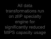 Virtualization Server for z/os IBM ziip Specialty Engine Combined data