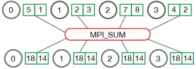 Frameworks Message Passing Interface (MPI) Parallel computing