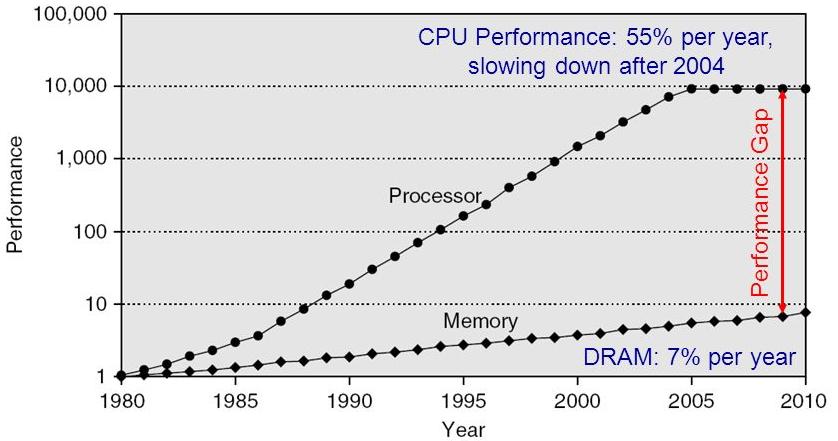 Processor-DRAM Gap (Latency) 1980 microprocessor executes ~one instruction in same time as DRAM access 2017 microprocessor executes