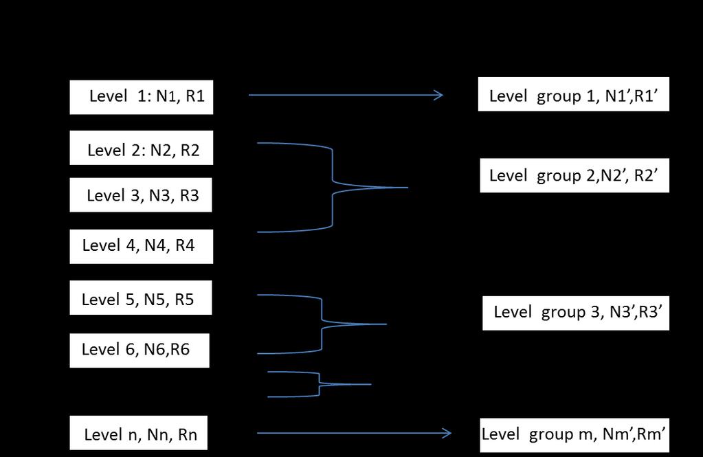 here Ri are the outcome means at level I (i=1, n) with R1<=R2<=R3<=R4<=R5<=R6<= <=Rn And Ri (i=1,,m) are the outcome means at group level j after regrouping all levels into new level groups (with