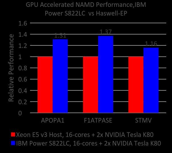 IBM Power S822LC with NVIDIA Tesla K80s outperforms Xeon E5-2600 v3 with NVIDIA Tesla K80s for NAMD by up to 37% IBM Power S822LC delivers superior results for NAMD IBM Power