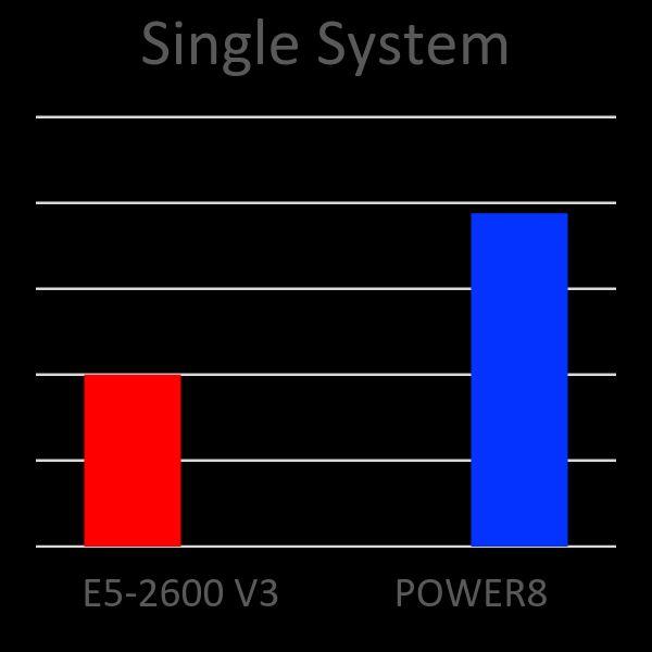 SparkBench on Power Systems S812LC S812LC delivers optimized Spark price-performance based on 10 SparkBench benchmarks 94% more Spark