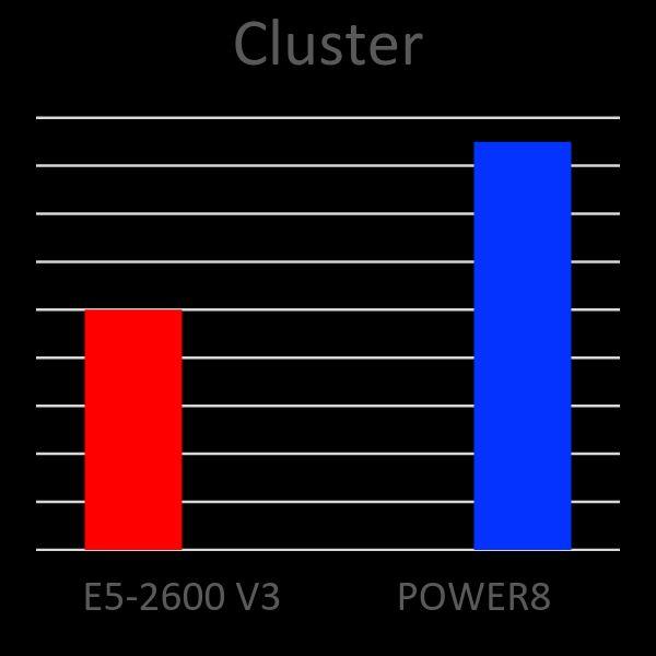 7X BETTER performance per cluster (10 core S812LC vs 2028-TR) All results are based on IBM Internal Testing of 10 SparkBench benchmarks