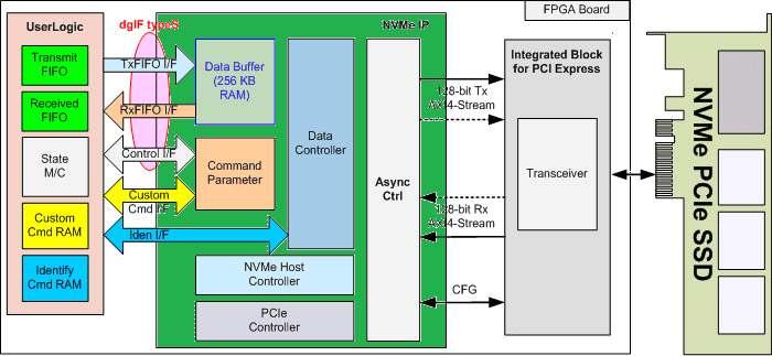 What s NVMe-IP What s NVMe-IP? -> Directly connect NVMe SSD with FPGA How to use? -> Just connect with user logic.