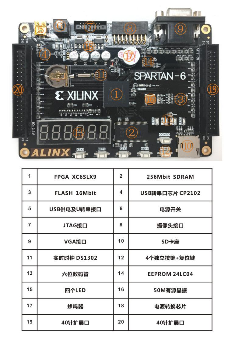 What s on Board Figure 3. What s on Board A photograph of the AX309 development board is shown in following Figure 3.