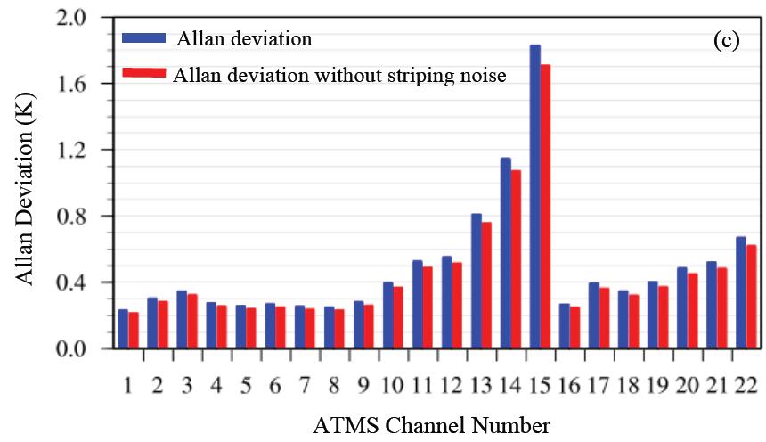Impacts of ATMS Striping Effects on Channel Noise Characterization Channel noise reduced after applying striping mitigation algorithm 45-day de-striping BUFR data generated for NWP impact study Qin,