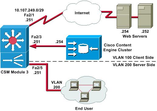 Components Used The information in this document is based on these software and hardware versions: Catalyst 6000 Supervisor Cisco IOS Software Release 12.