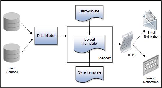 Chapter 5 Analytics Modification Process Overview The process to generate email and in-app notifications is the same as generating other types of report output.