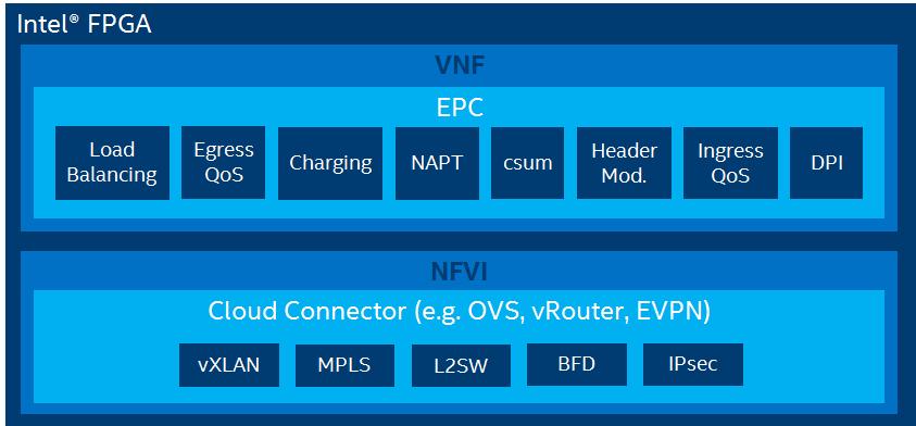 Intel FPGA improves vepc performance Key Benefits 1.