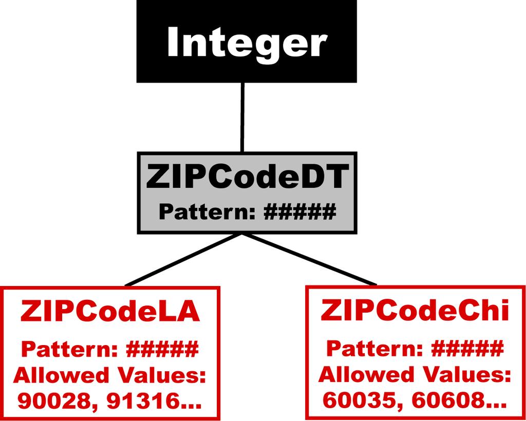 For example, you can not only model the ZIPCode column from the Address Relational database, using the Relational metamodel, but you can also use the ZIPCodeDT to model information within your XML