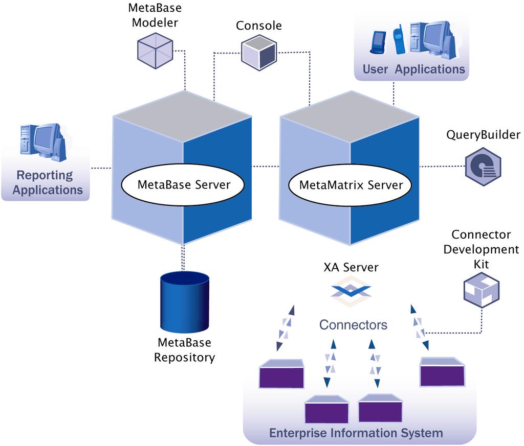 Modeling Data The MetaMatrix Solution The MetaMatrix System The entire MetaMatrix System is comprised of several interconnected products and services: The MetaMatrix System, when used in its