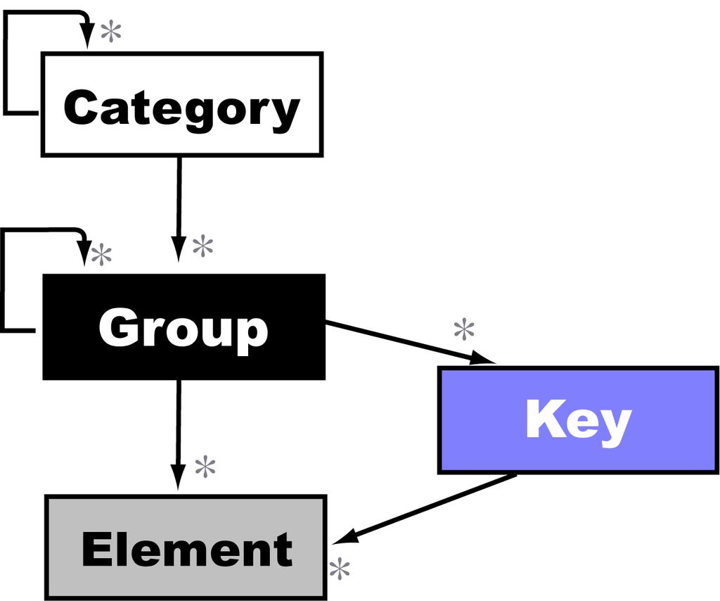 Modeling User-Defined Functions Available Metamodel Types The Data Access Metamodel The Data Access metamodel describes metadata (and the native data storage) in terminology used by the