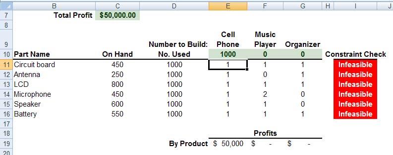 For example, in the illustration below, the production of 1,000 cell phones, zero music players, and zero organizers results in $50,000 total profit but is infeasible for all the constraint checks.