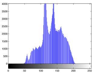 Effect of histogram stretching 32 208 0 255