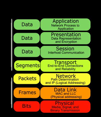 Network Revision: OSI Model The OSI Model is a way to conceptualise