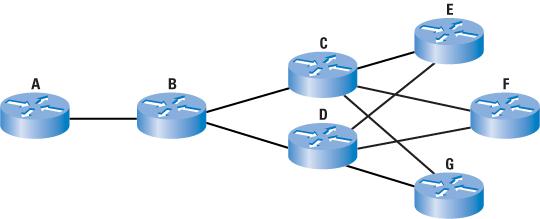 Layer 3: Network Layer Layer 3 is the network layer. It deals with packets and is concerned with how data is routed between networks.