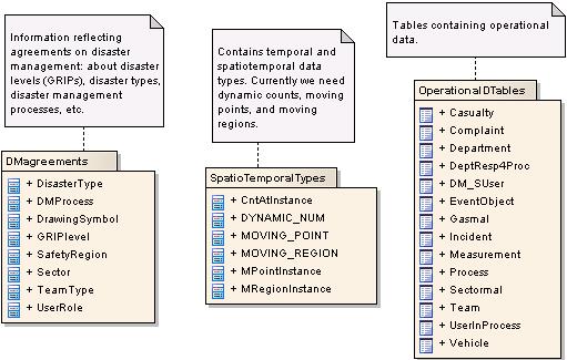 Figure 2. Organization of data model into components: look-up tables, new data types, and operational data tables. Figure 3 shows the UML diagram for the logical level of our data model.