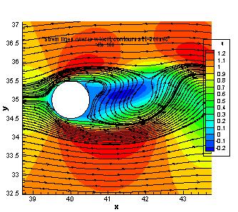 Computational Methods and Experimental Measurements XVII 241 Figure 6: Stream lines around the cylinder for Re 100. confirm the vortex shedding. The drag coefficient is plotted in figure 7.