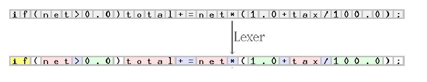 Lexical analysis: Examples Regular expressions Regular expressions are hungry, The RE