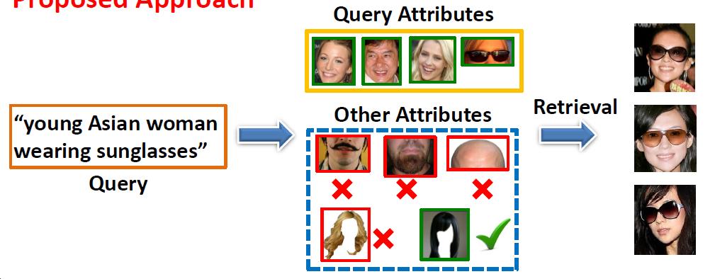 Attribute-based People Search Attribute Ranking [Siddiquie, Feris and Davis, CVPR 2011] Learning to rank