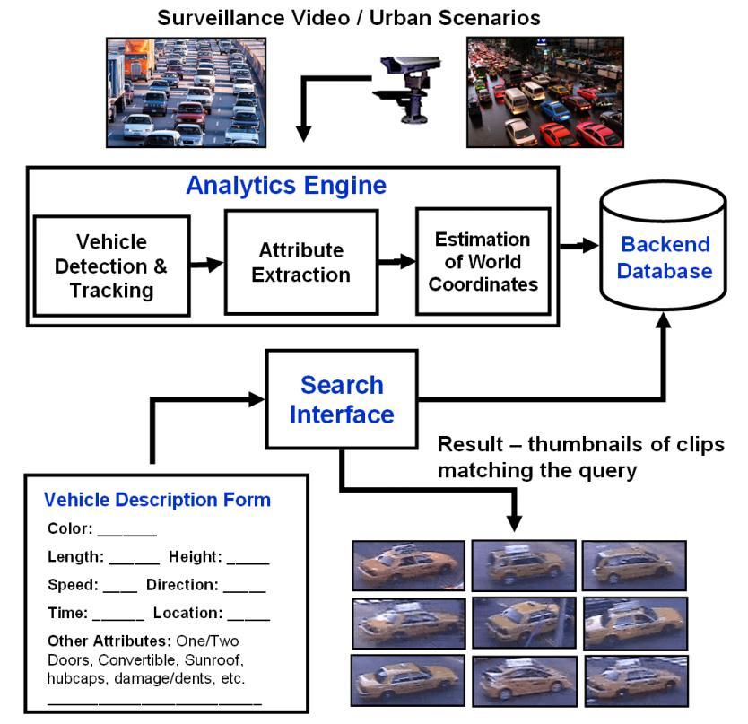 Extension to Vehicle Search [Feris et al, IEEE Trans on Multimedia, 2012] Show me all blue trucks larger