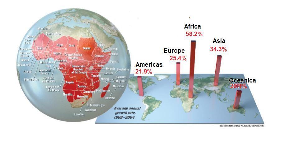 But Africa has the highest