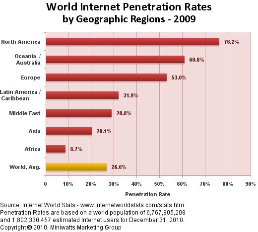 World Internet