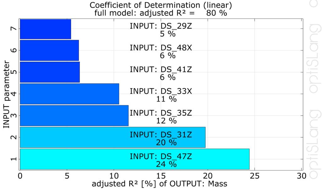 Apart from the variation of the output values (the potential of the optimization), the most important design parameters were determined by a correlation analysis.
