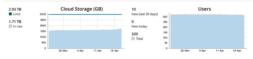 Dashboard (2/4) Cloud storage [1] Limit: maximum storage space In use: storage space used User [2] Total number of