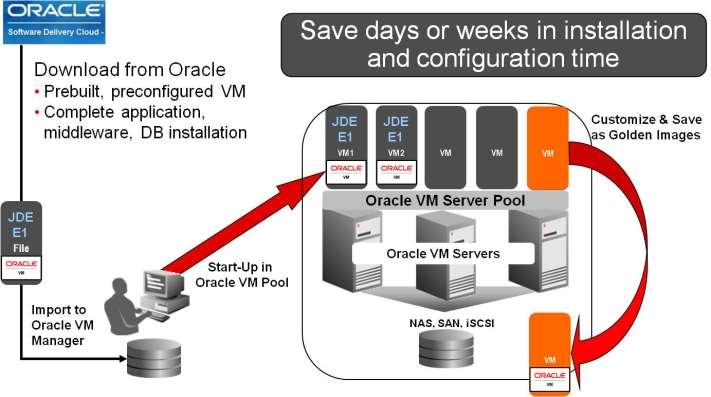 Rapid Deployment with Oracle VM Templates 15 15
