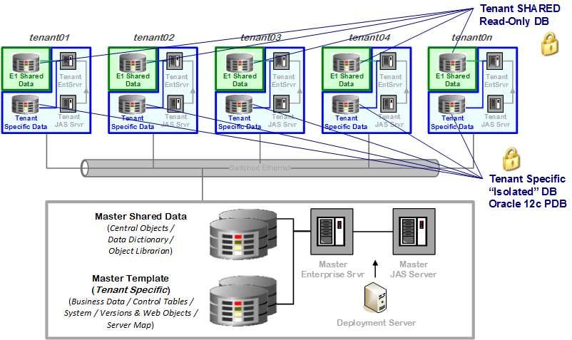 Shared Cloud Principles :: Security & Isolation Oracle Tenant 12 Isolation Pluggable &