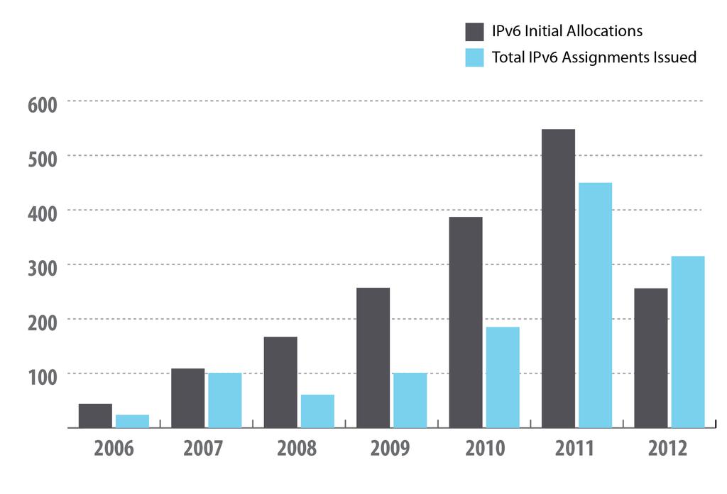 10 IPv6 over time ARIN IPv6