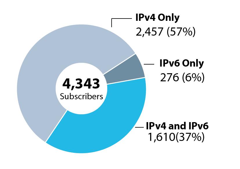 11 IPv4 vs IPv6