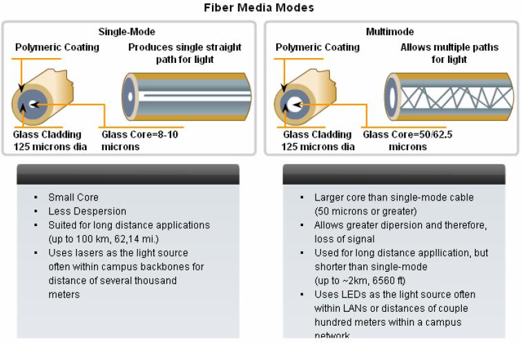 Multimode is only capable of carrying up to 2000 meters. Lasers and single-mode fibers are more expensive than LEDs and multimode fiber.