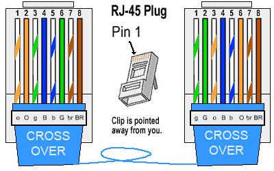 In a Crossover Cable, the RJ-45 connectors on both ends show that some of the wires are connected to different pins on each side of the cable.